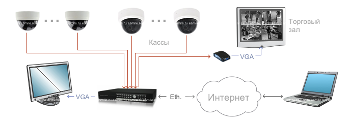 Система видеонаблюдения в бистро